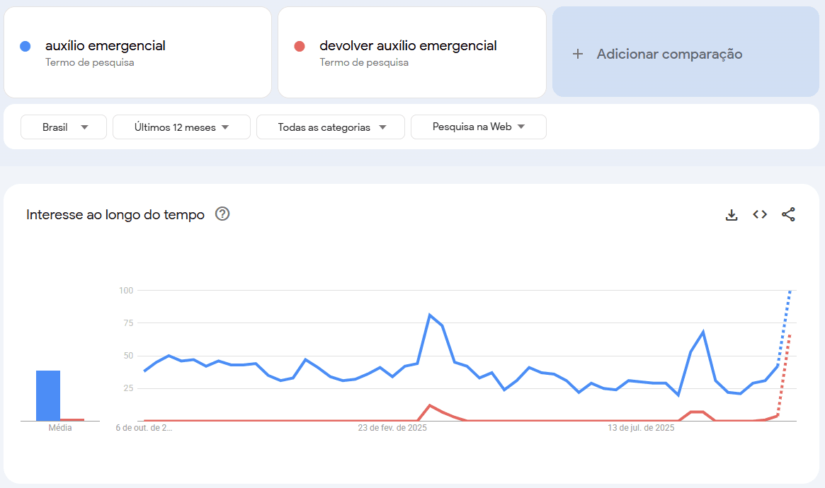 auxílio-emergencial-devolver-auxílio-emergencial-Pesquisar-Google-Trends-10-08-2025_12_32_PM.png