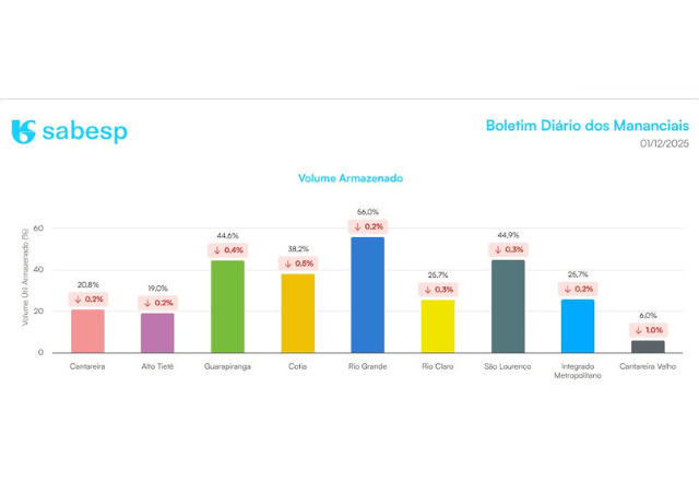 É o menor nível registrado no Cantareira desde 1 de janeiro de 2016. Reprodução/Sabesp