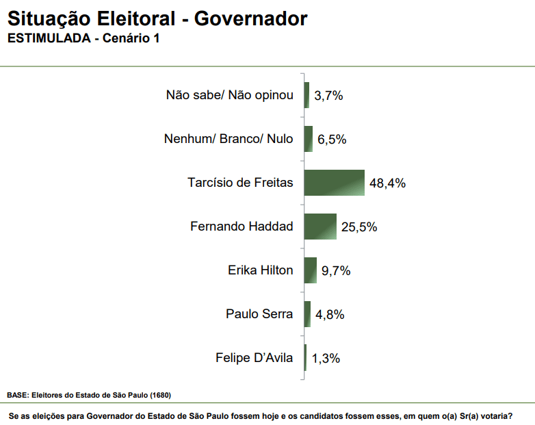 Pesquisa para o governo de São Paulo | Reprodução/Paraná Pesquisas