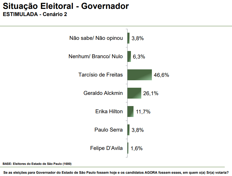 Pesquisa para o governo de São Paulo | Reprodução/Paraná Pesquisas