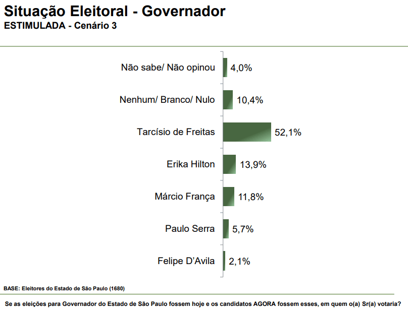 Pesquisa para o governo de São Paulo | Reprodução/Paraná Pesquisas