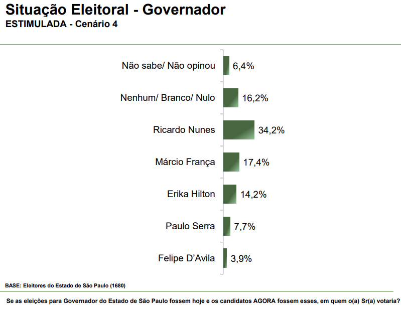 Pesquisa para o governo de São Paulo | Reprodução/Paraná Pesquisas