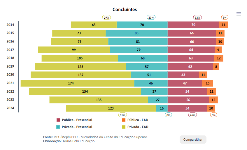 66% dos concluintes de cursos de docência estudaram a distância | Reprodução/Todos Pela Educação
