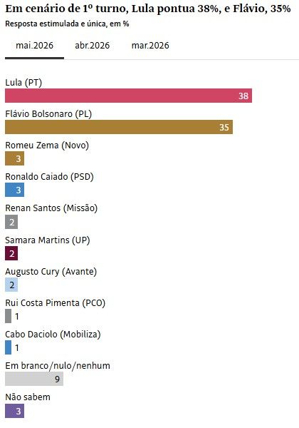 Simulação de primeiro turno da pesquisa Datafolha | Reprodução/Datafolha