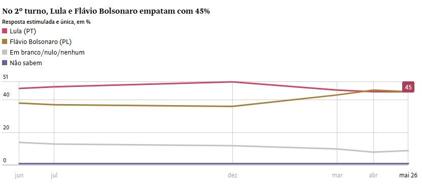 Simulação de segundo turno da pesquisa Datafolha | Reprodução/Datafolha