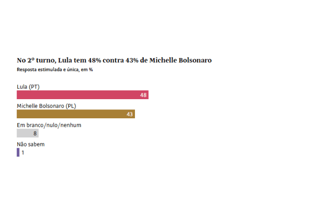 No 2º turno, Lula tem 48% contra 43% de Michelle Bolsonaro | Datafolha