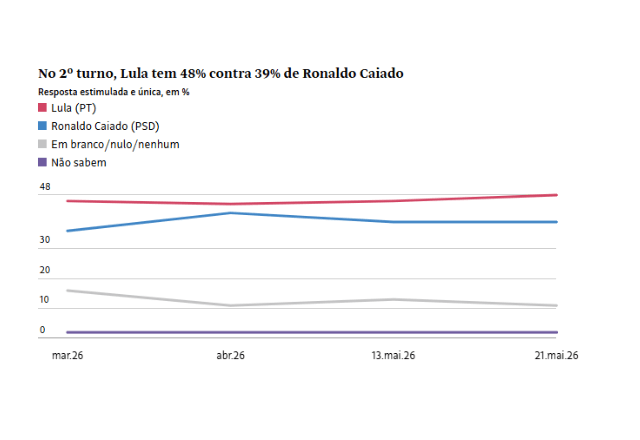 No 2º turno, Lula tem 48% contra 39% de Ronaldo Caiado | Datafolha