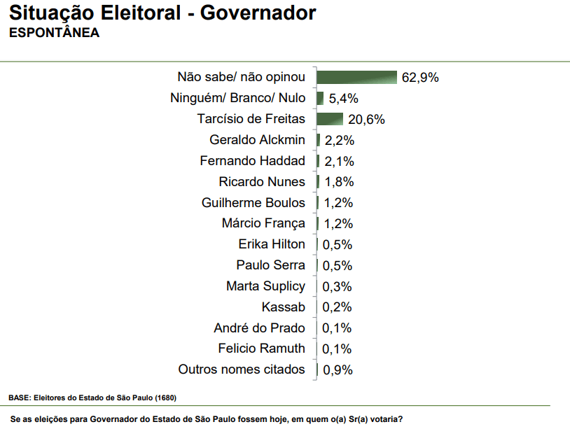 Pesquisa espontânea para o governo de São Paulo | Reprodução/Paraná Pesquisas