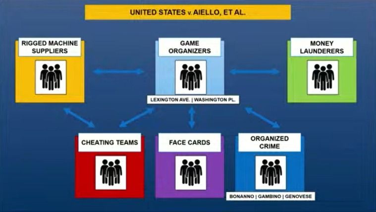Esquema de jogos armados de poker | Reprodução / USAO Eastern District of New York