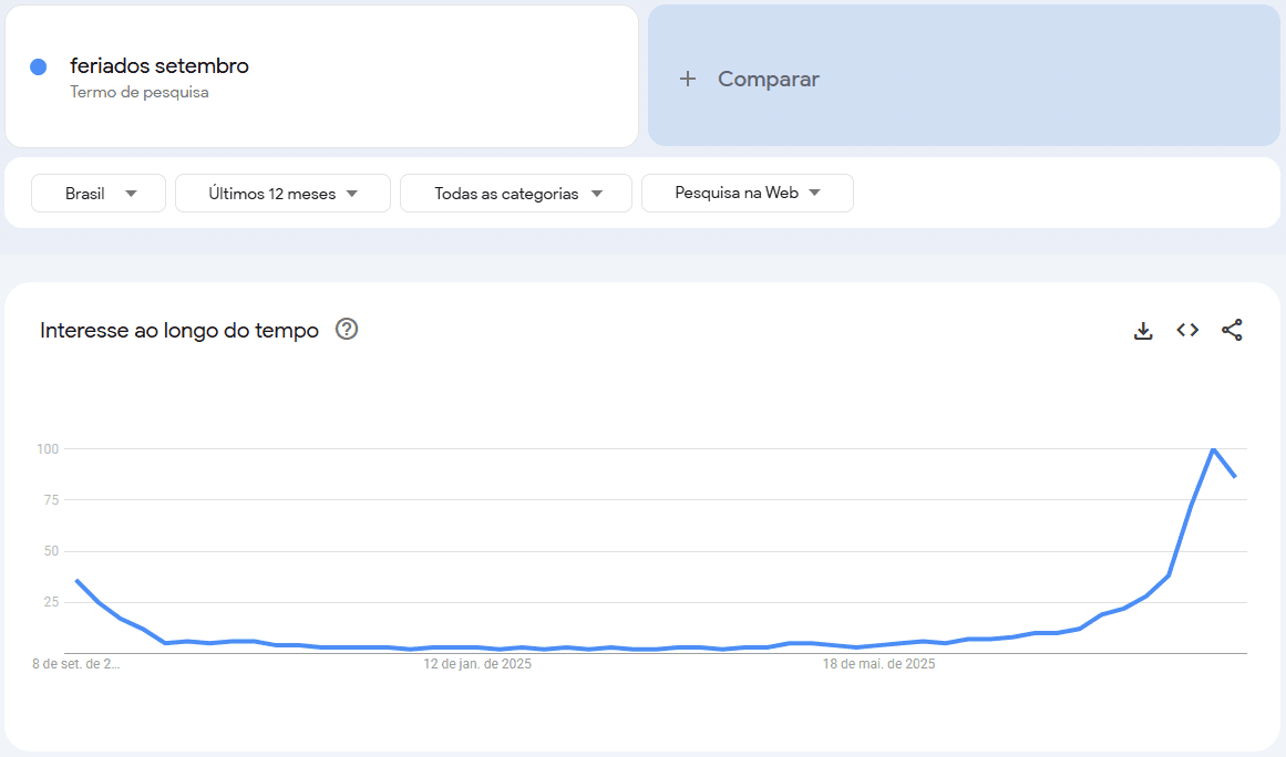 Interesse de busca por "feriados setembro" em alta no Google Brasil | Reprodução/Google Trends