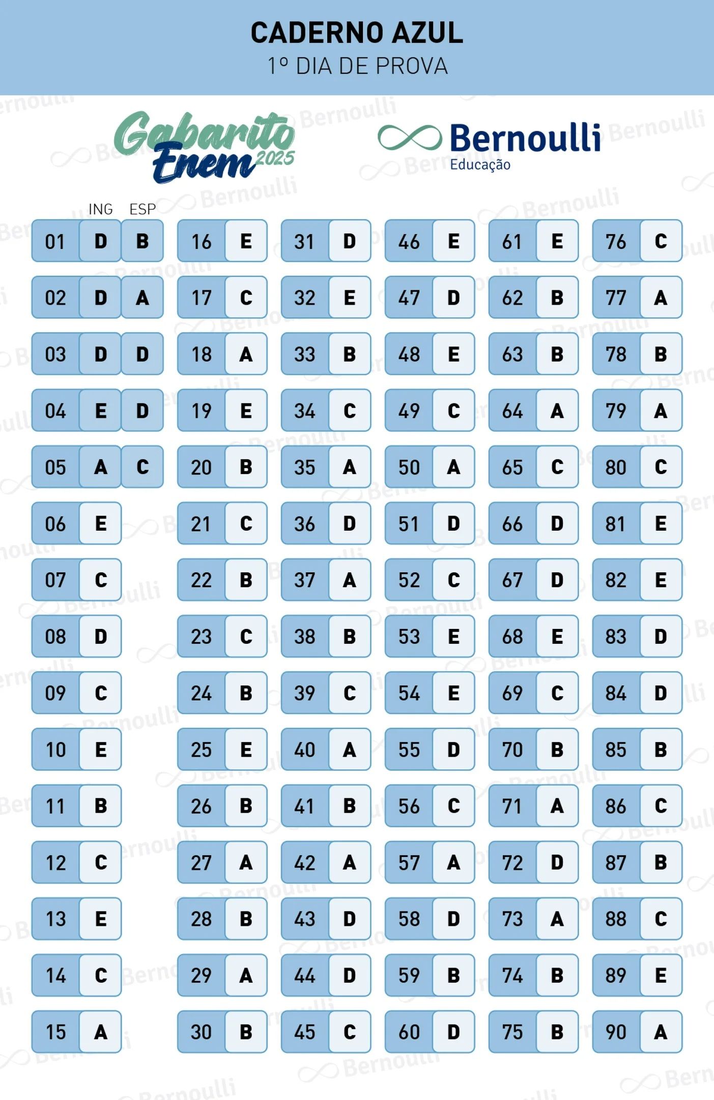 Gabarito extraoficial da prova azul do Enem | Divulgação/Bernoulli Educação