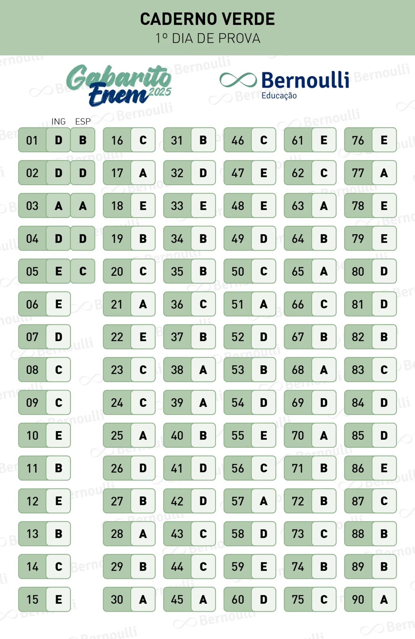 Gabarito extraoficial da prova verde do Enem | Divulgação/Bernoulli Educação