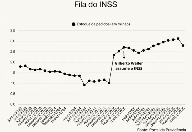 gráfico fila do INSS