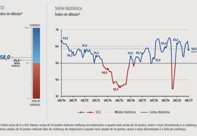 gráfico mostra queda na confiança percebida pelo setor industrial
