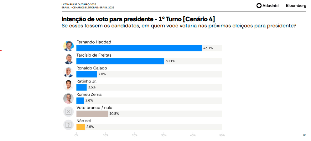 Cenário com Haddad no lugar de Lula x Tarcísio | Divulgação