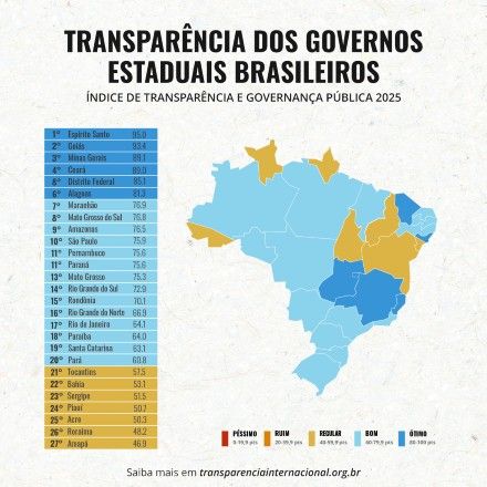 evelou falhas graves na transparência das obras públicas e das emendas parlamentares recebidas e pagas pelos estados