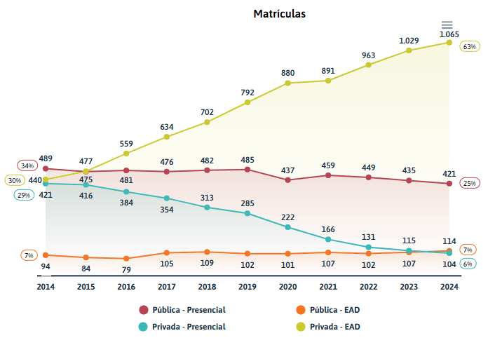 7 em cada 10 estudantes de licenciatura se matriculam em cursos EAD | Reprodução/Todos Pela Educação