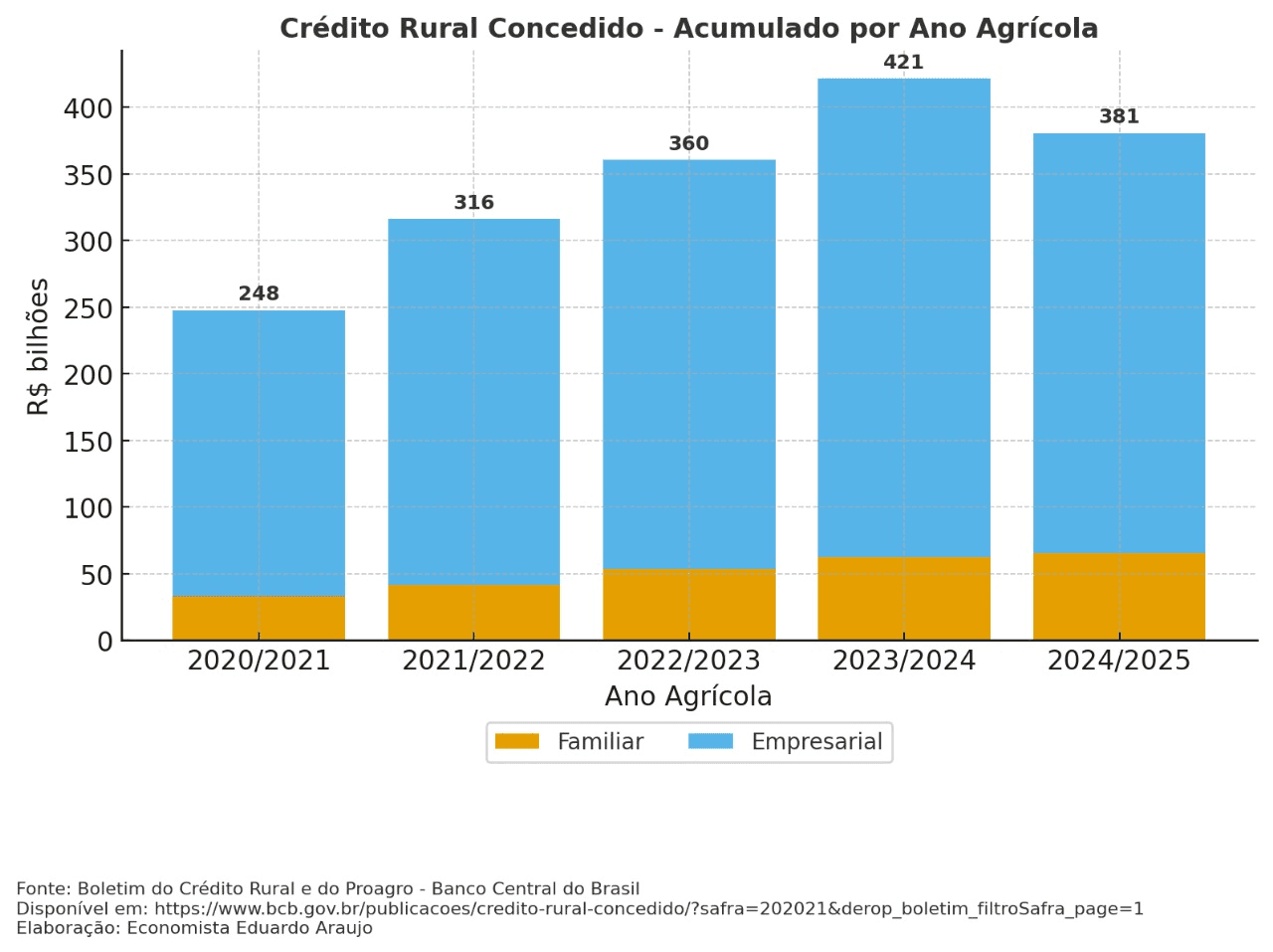 Crédito rural concedido - Acumulado por ano agrícola | Reprodução/Comprova