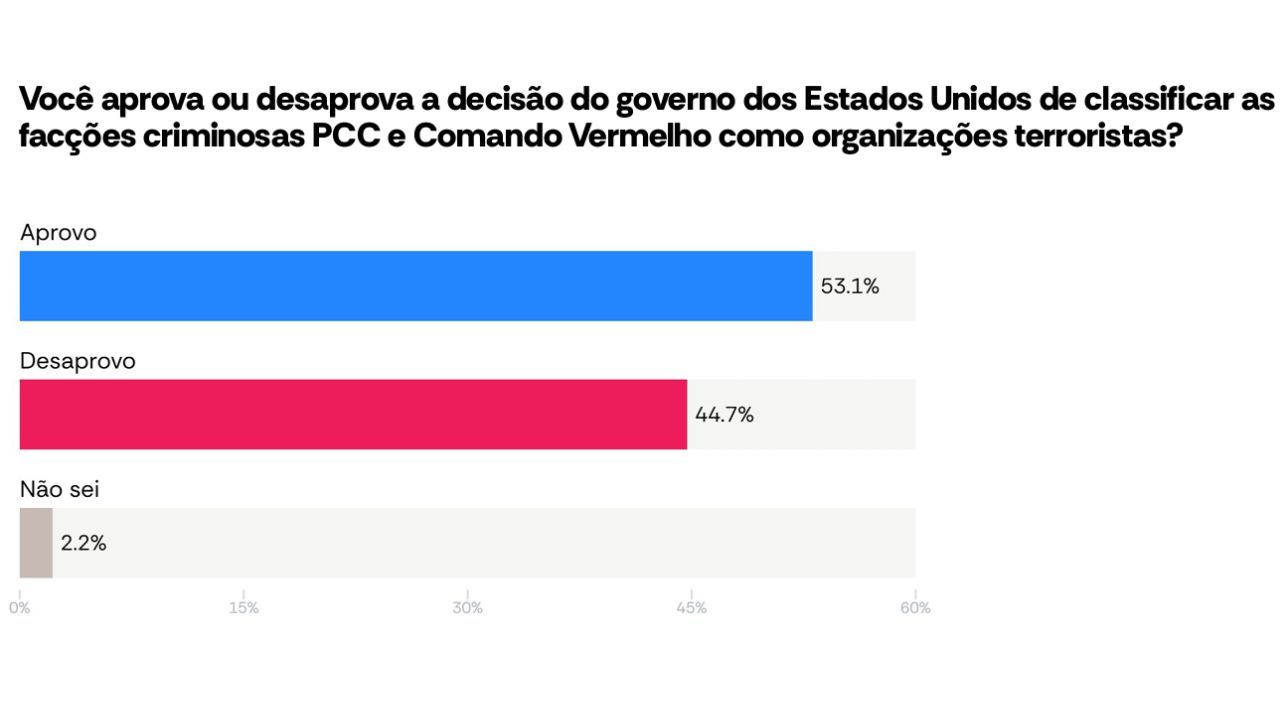 AtlasIntel: 53,1% aprovam PCC e CV como terroristas 