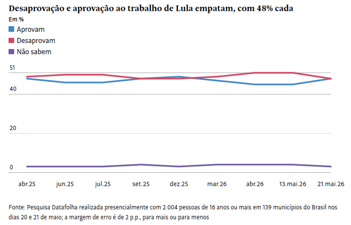 Pesquisa Datafolha sobre atuação de Lula como presidente | Foto: Datafolha