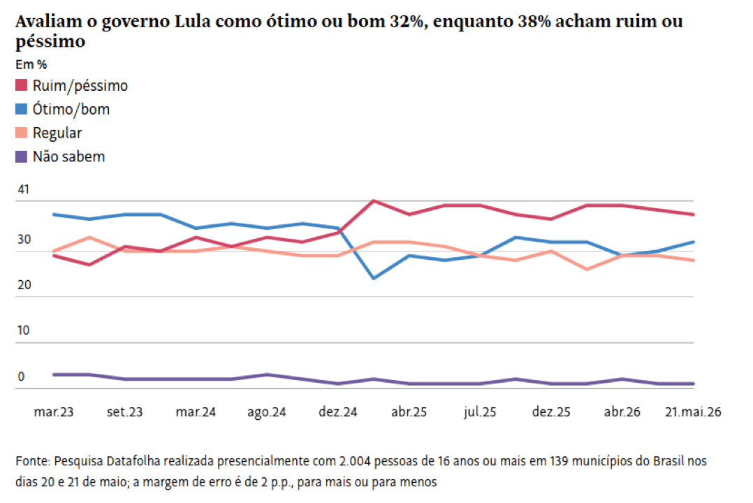 Pesquisa Datafolha sobre governo Lula | Foto: Datafolha