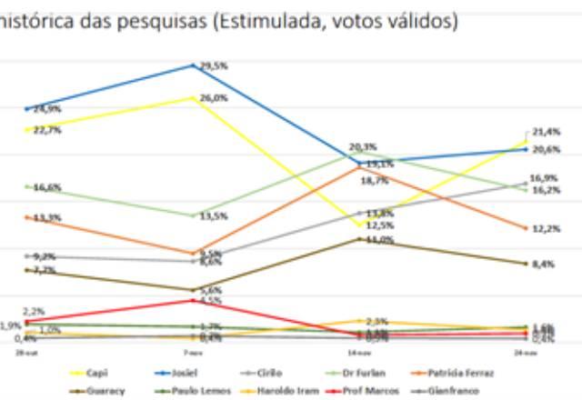 pesquisa prefeitura macapá instituto ecos