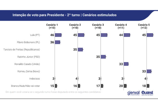 Lula vence em todos os cenários eleitorais de 2026 | Reprodução/Quaest
