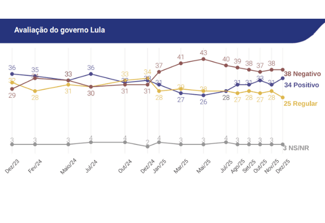 Desaprovação de Lula é de 49% | Reprodução/Quaest