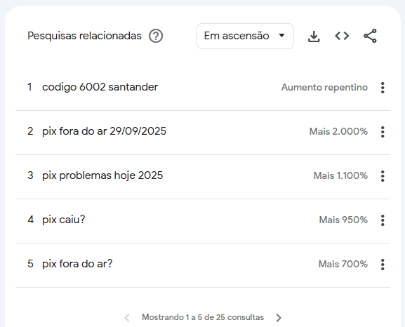 Buscas por "pix" cresceram, segundo o Google Trends | Reprodução/Google Trends