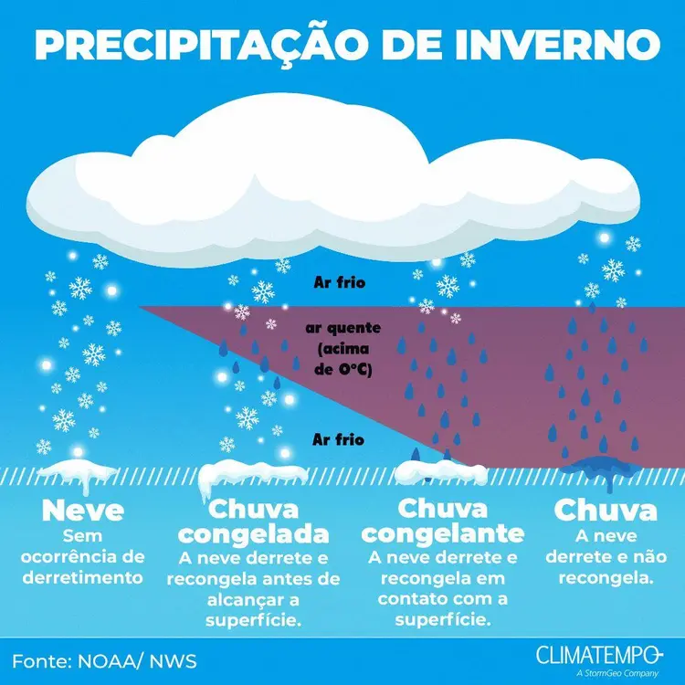 Tipos de precipitação invernal e como cada fenômeno ocorre | Reprodução Climatempo/NOAA)