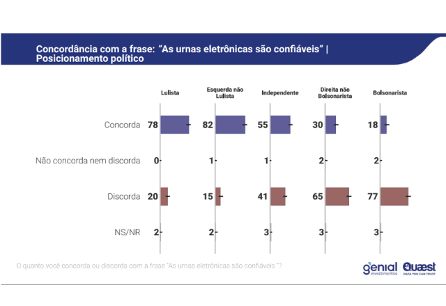 O levantamento também revela forte influência ideológica na percepção sobre as urnas eletrônicas | Foto: reprodução