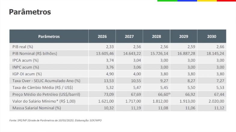 Tabela do Reajuste do Salário Mínimo