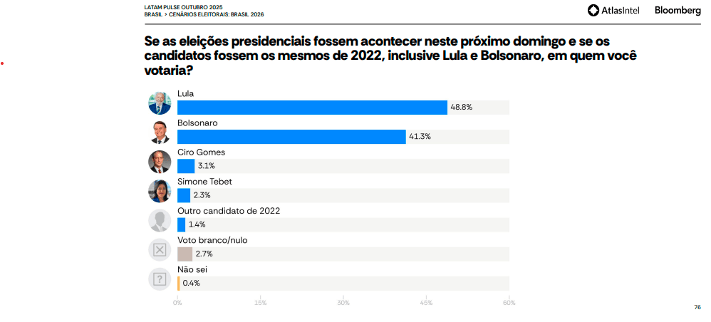Cenário eleitoral com candidatos de 2022 se repetindo em 2026 | Divulgação