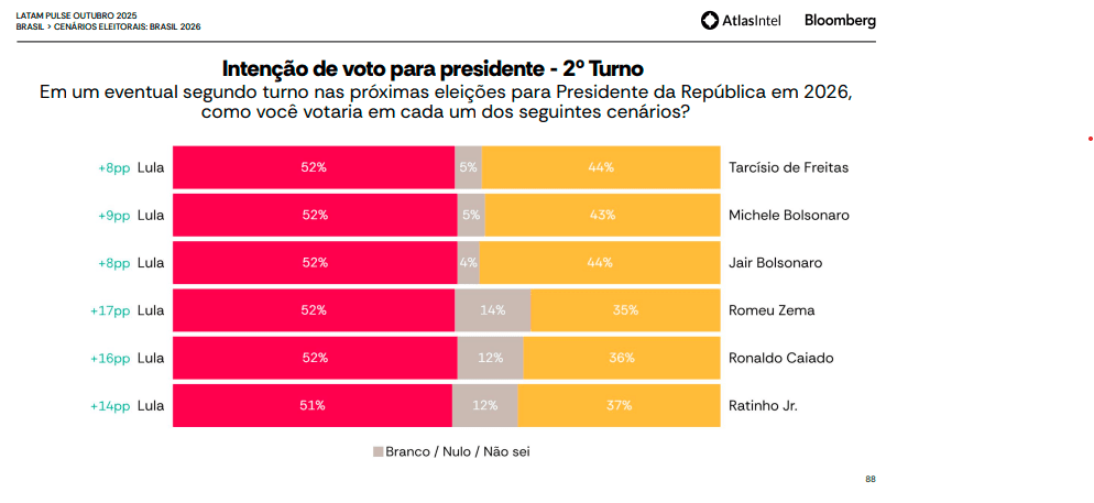 Segundo turno de 2026: cenários de Lula x Tarcísio, Michelle, Bolsonaro, Zema, Caiado e Ratinho Jr. | Divulgação
