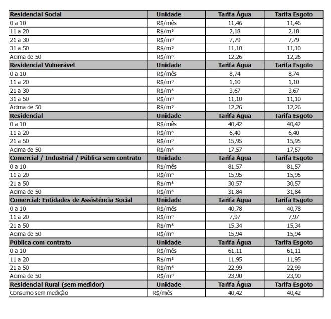 Tabela de reajuste da Sabesp | Divulgação/Sabesp