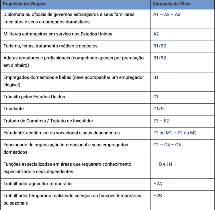 Tipos de vistos não imigrante | Divulgação/Embaixada dos EUA no Brasil