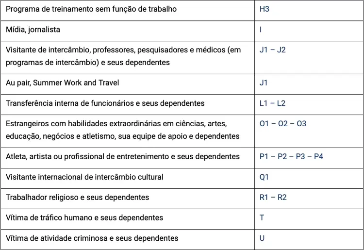 Tipos de vistos não imigrante | Divulgação/Embaixada dos EUA no Brasil