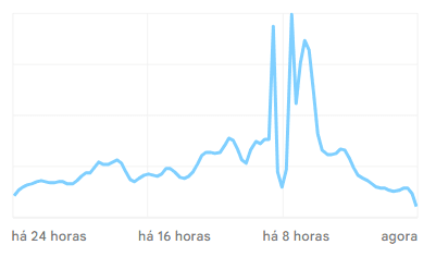 Reprodução - Google Trends