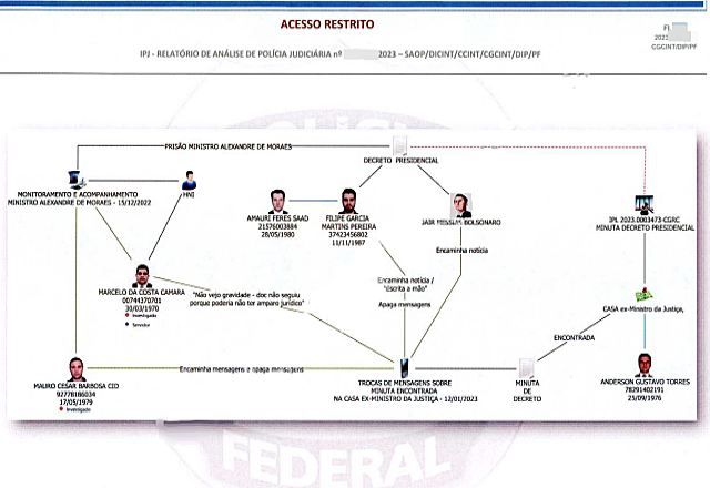 Diagrama da PF sobre Bolsonaro e envolvidos no plano para intervir no TSE e prender Moraes. (Crédito: Reprodução)