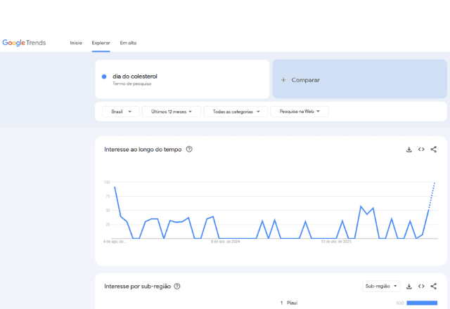 Interesse de busca por "Dia do Colesterol" em alta no Google Brasil | Reprodução/Google Trends